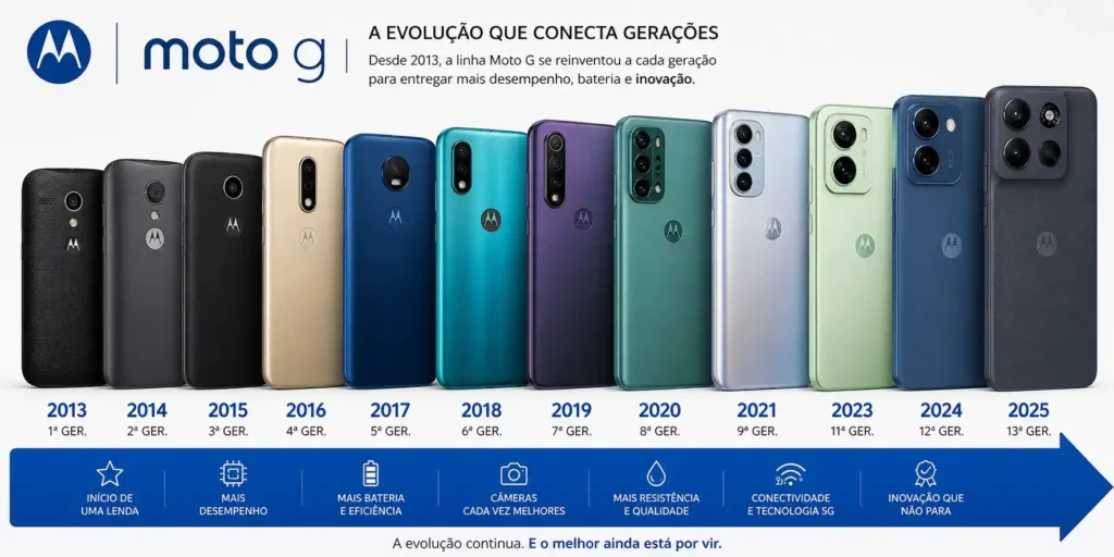 Linha do tempo dos smartphones Motorola Moto G de 2013 a 2026 mostrando evolução de design, câmeras e tecnologia
